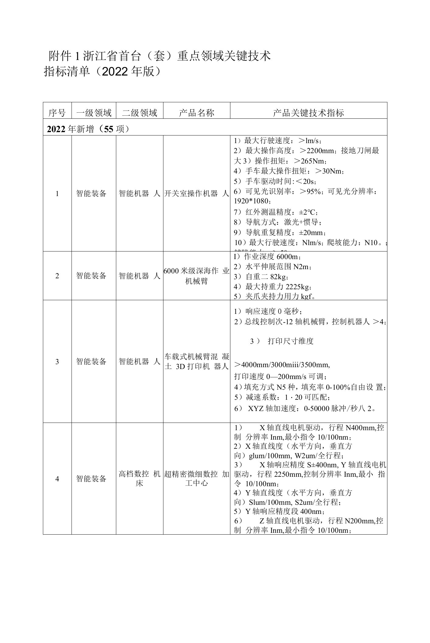 浙江省首台（套）重点领域关键技术指标清单（2022年版）