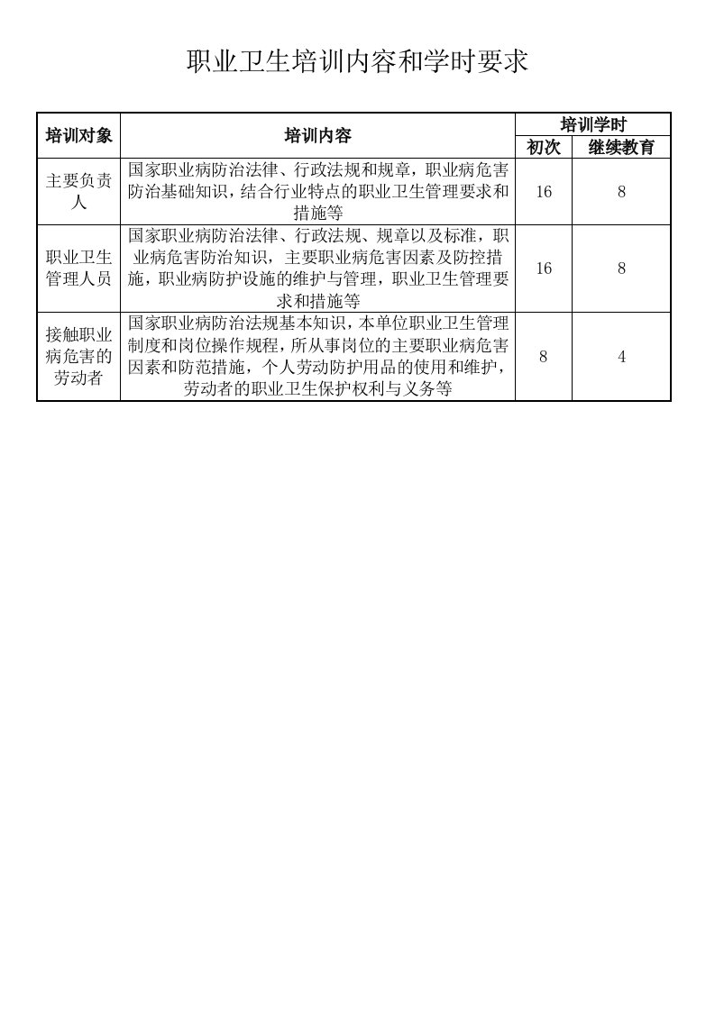 职业卫生培训内容和学时要求