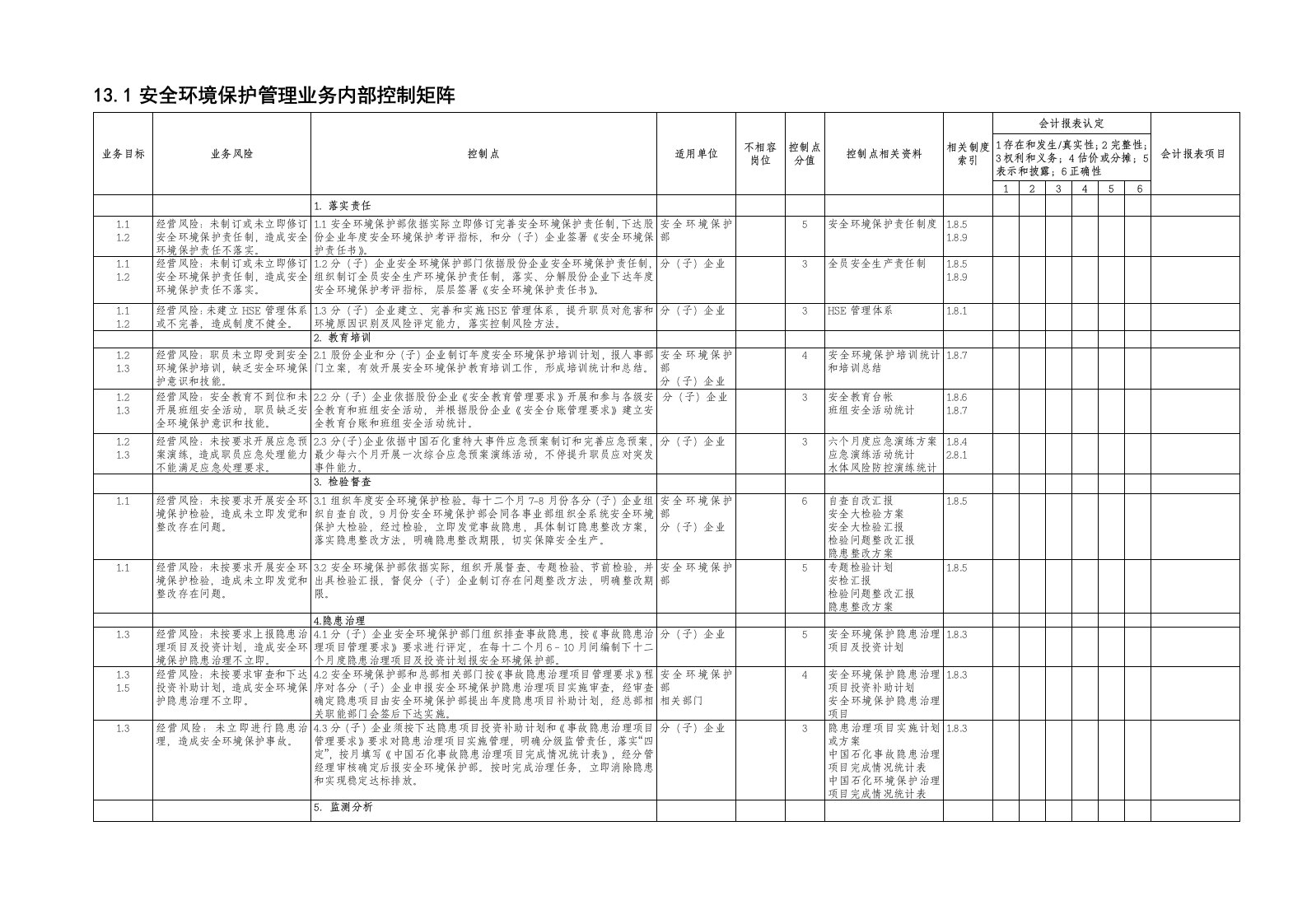 2021年安全环保管理业务控制矩阵