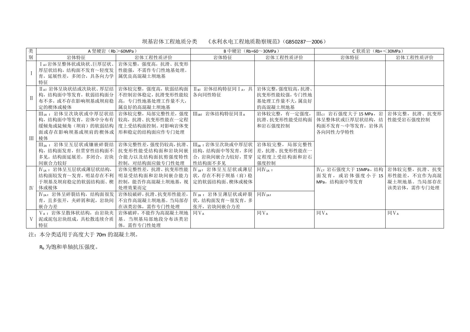 坝基岩体工程地质分类