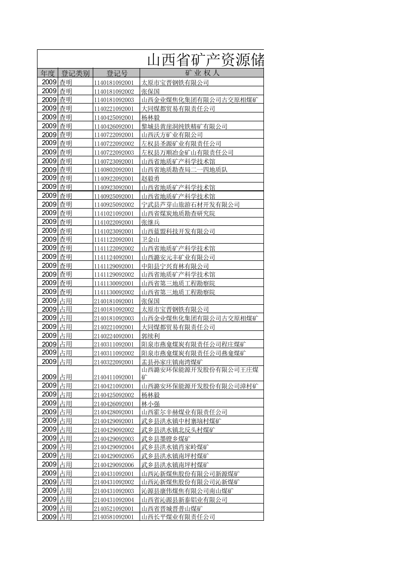 山西省矿产资源储量登记目录