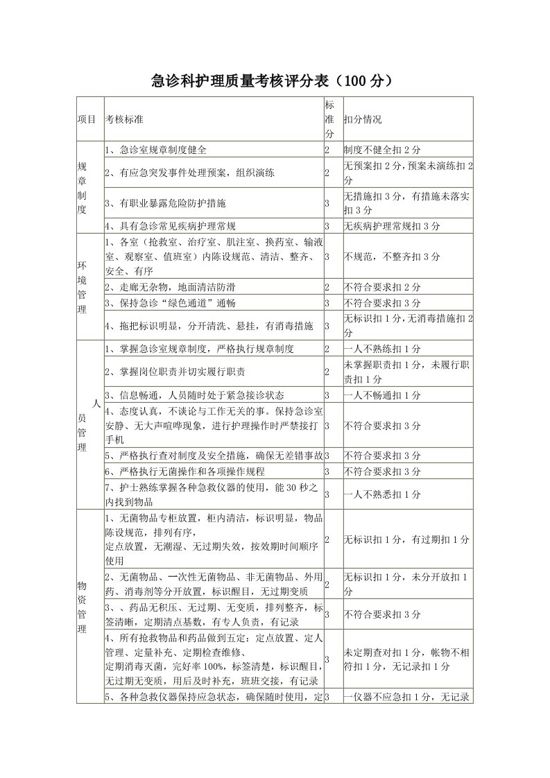 急诊科护理质量考核标准