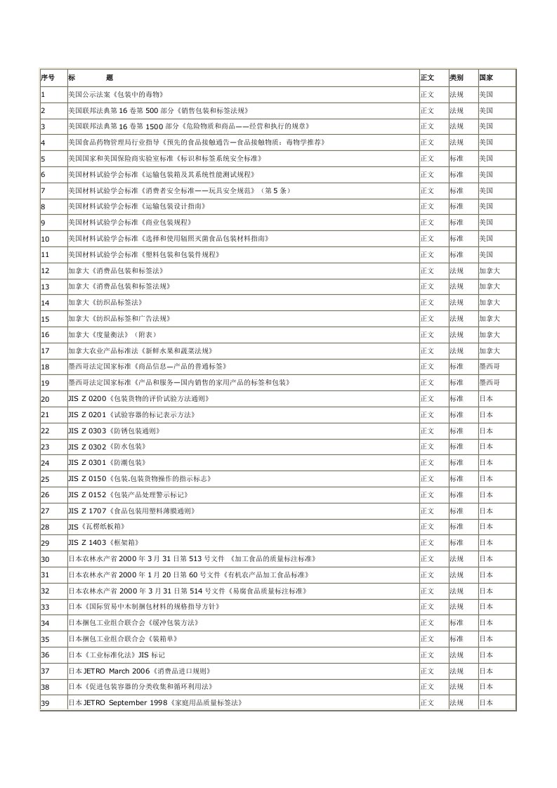 包装法规------国外标准法规总目录