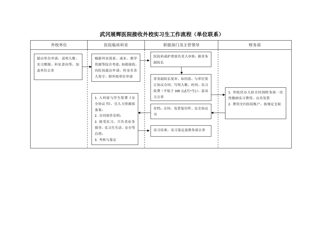 武冈展辉医院接收外校实习生工作流程(单位联系)