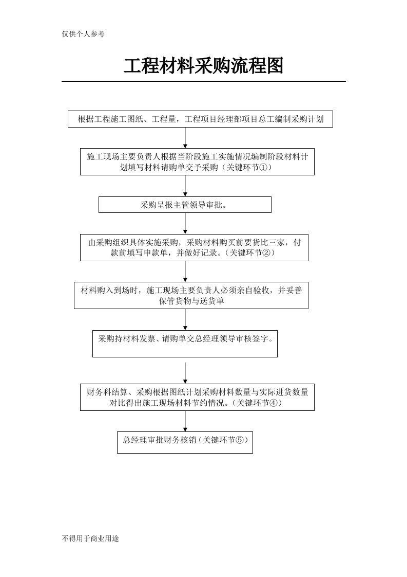 工程材料采购流程图