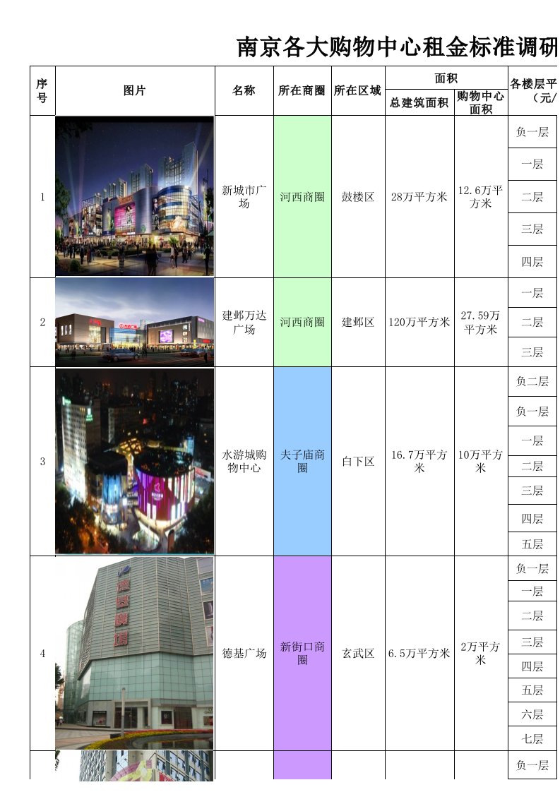 南京各大购物中心平均租金调研表