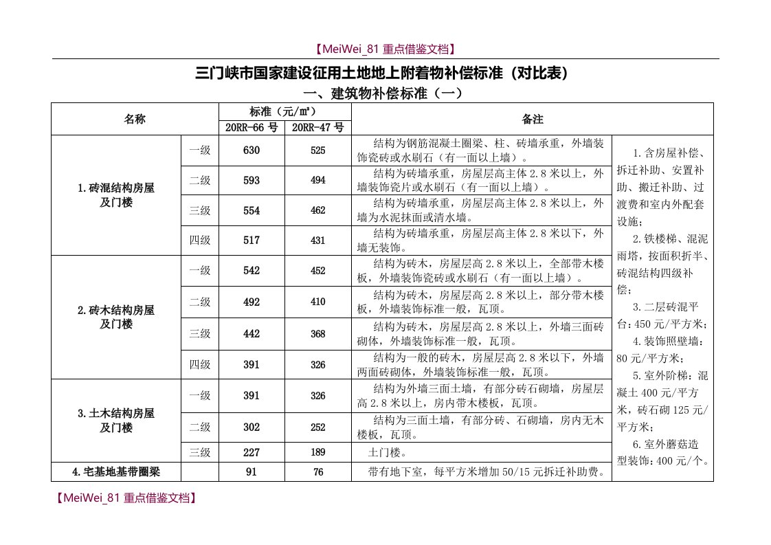 【9A文】三门峡市国家建设征用土地地上附着物补偿标准