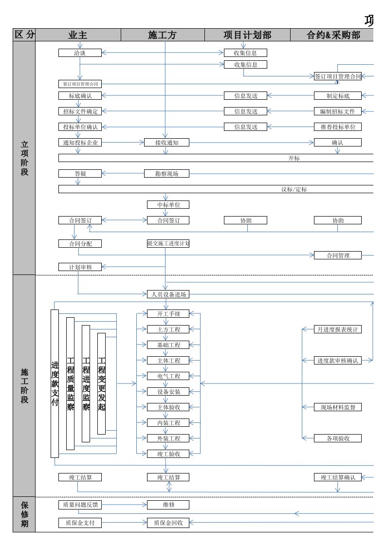 项目管理工程流程图(excel版)