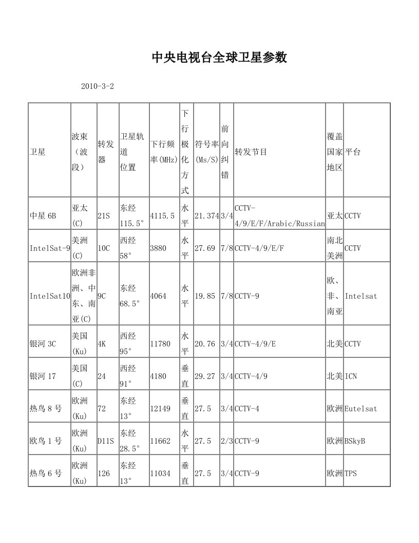 xhrAAA中央电视台全球卫星参数