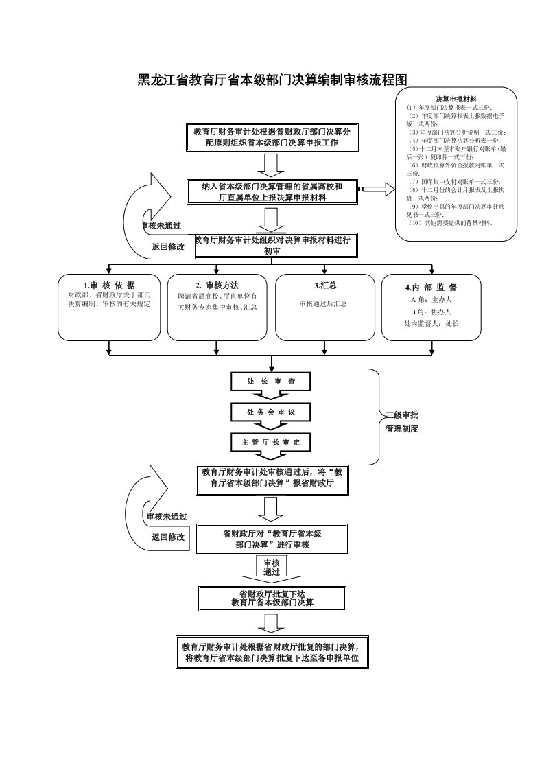 黑龙江省教育厅省本级部门决算编制审核流程图