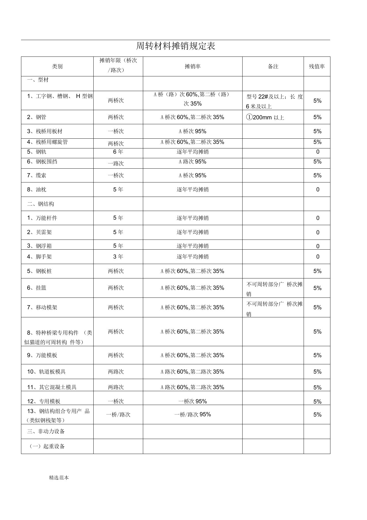 周转材料摊销规定表