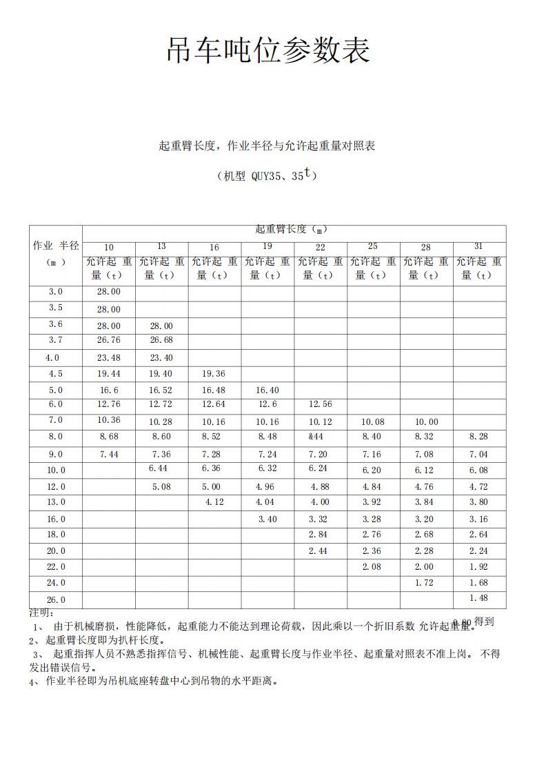 各吨位吊车起重参数word文档良心出品