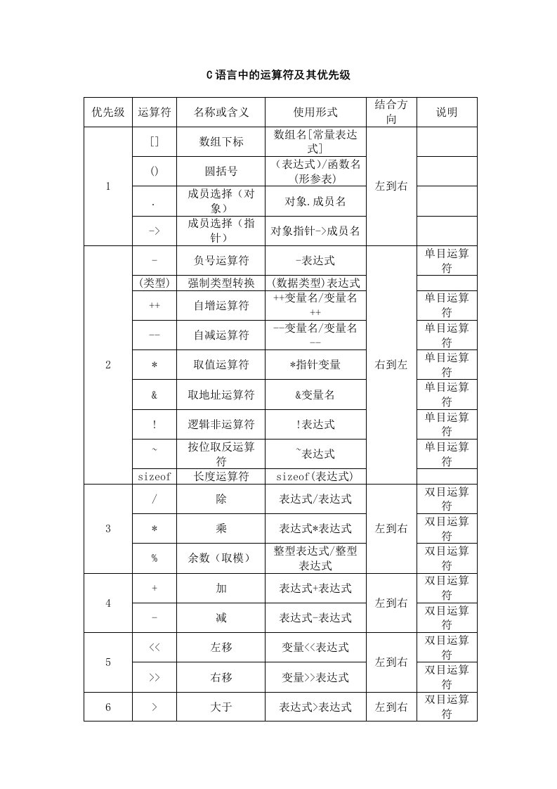 C51中运算符的优先级