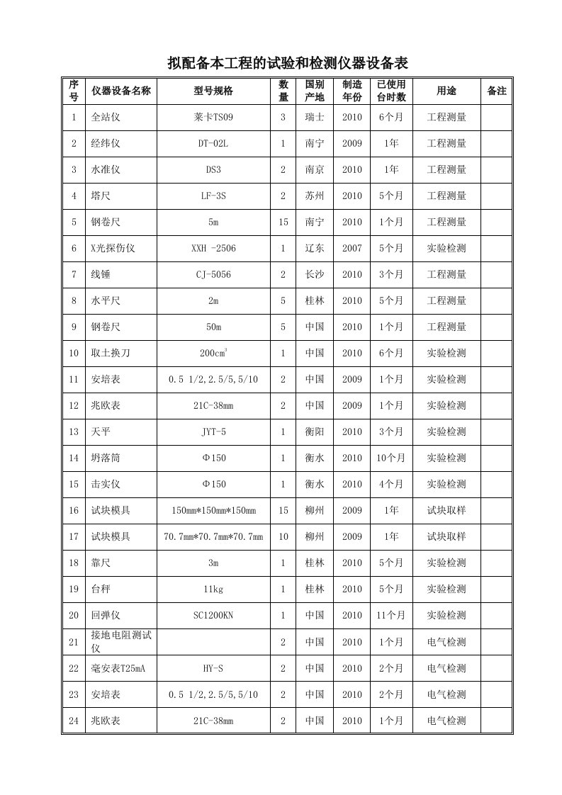 拟配备本工程的试验和检测仪器设备表