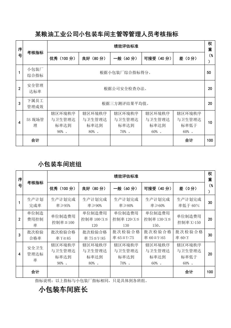 生产管理--粮油工业公司小包装车间主管等管理人员考核指标