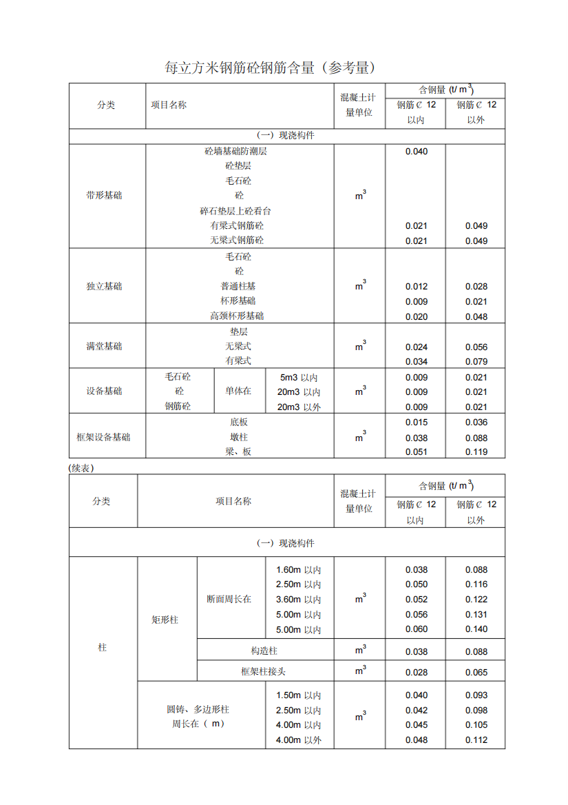 每立方米钢筋砼钢筋含量参考值