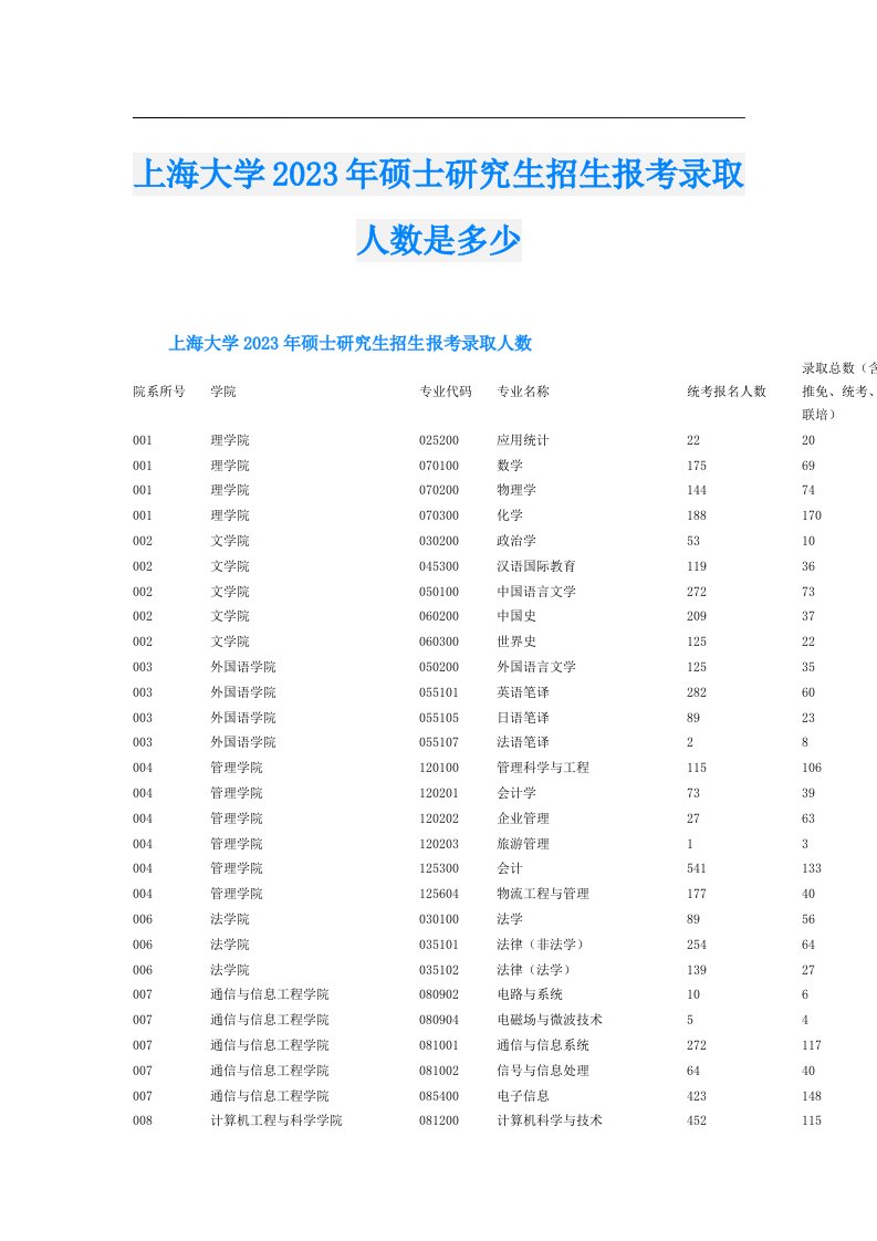 上海大学硕士研究生招生报考录取人数是多少