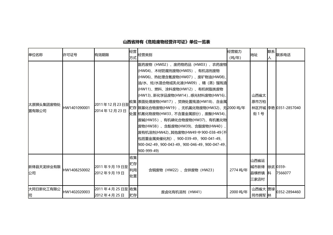 山西省持有《危险废物经营许可证》单位一览表