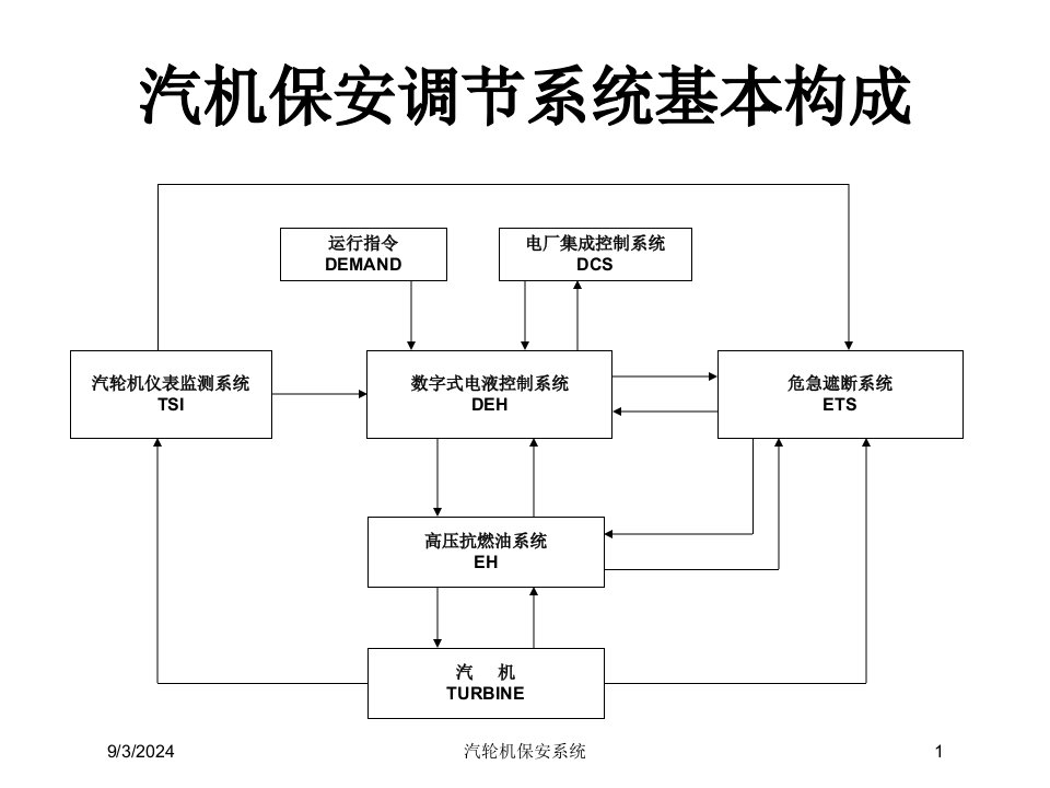 2021年度汽轮机保安系统讲义