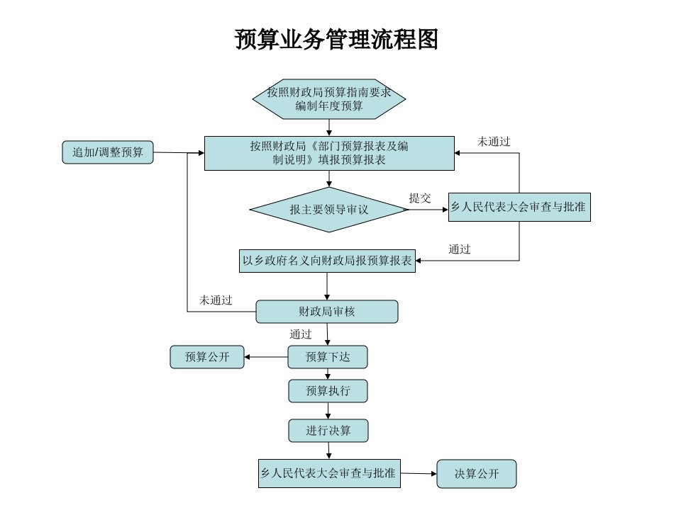 内控各项业务流程图