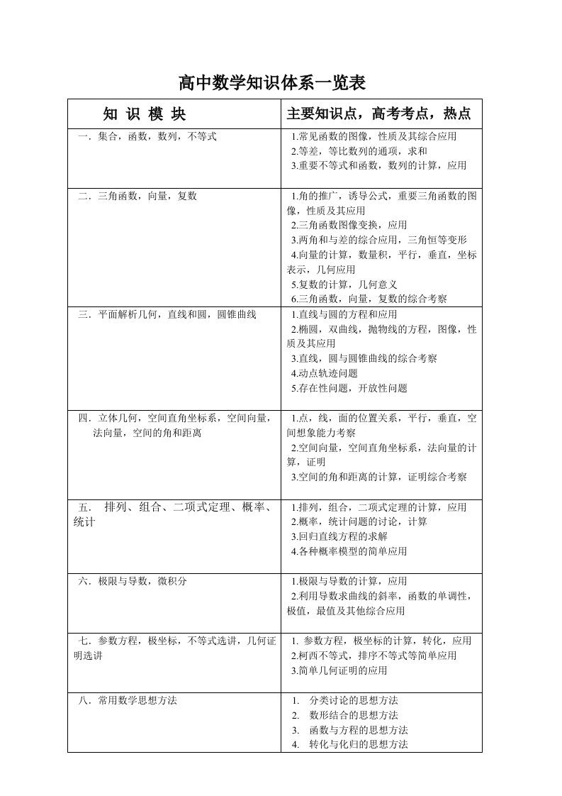 高中数学知识模块