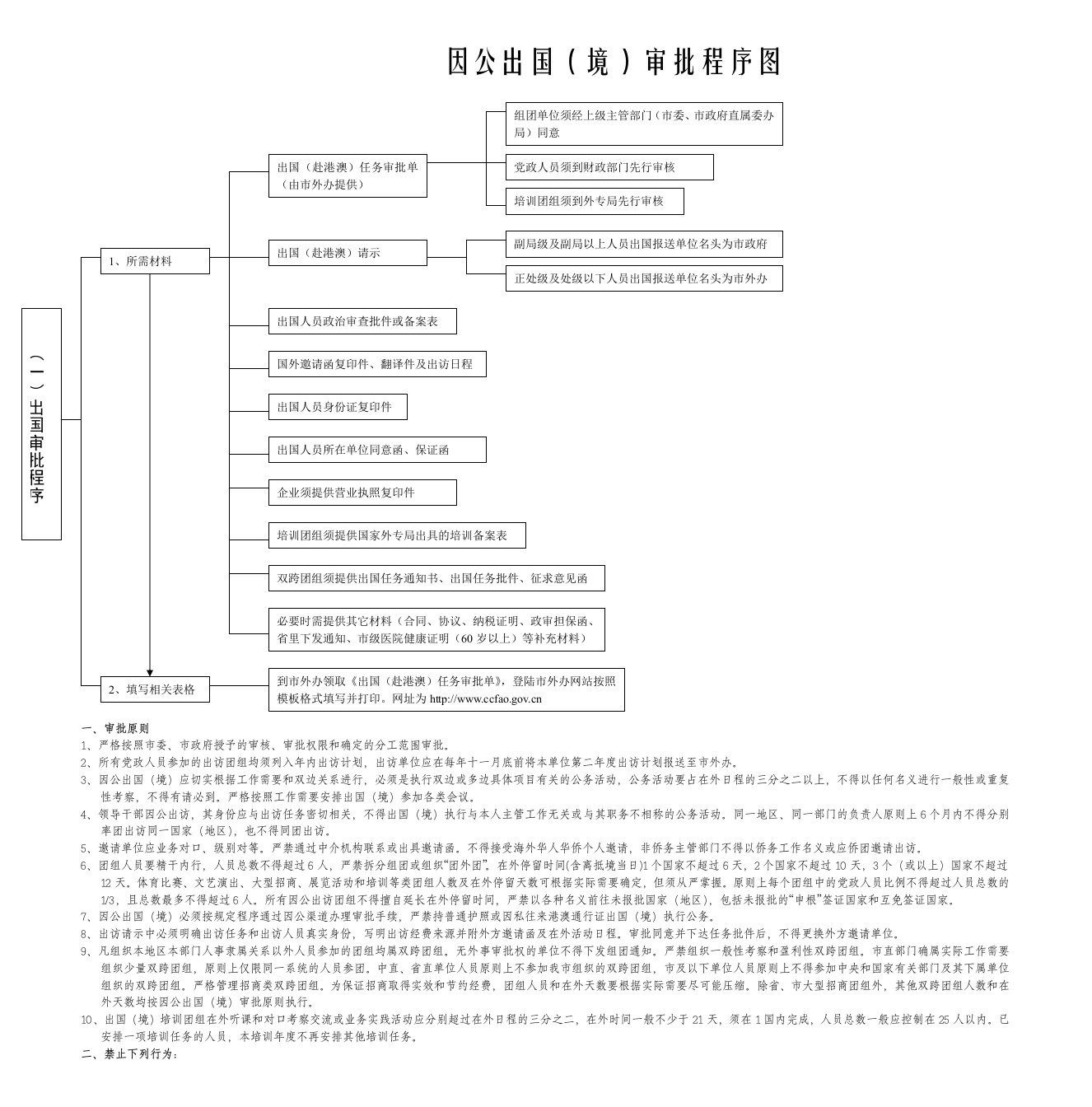 因公出国(境)审批程序图