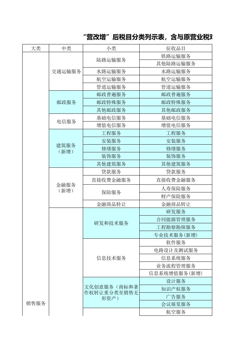 营改增具体税目分类列示表(含与原营业税税率对比)