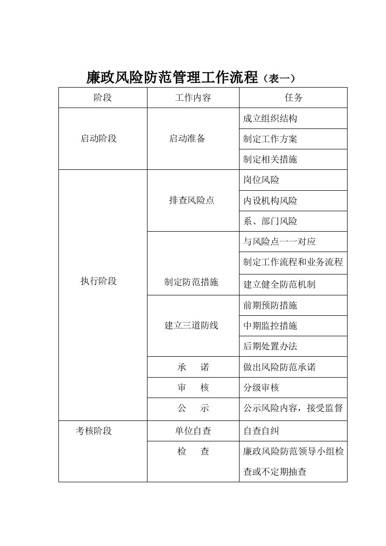 廉政风险防范管理工作流程表一