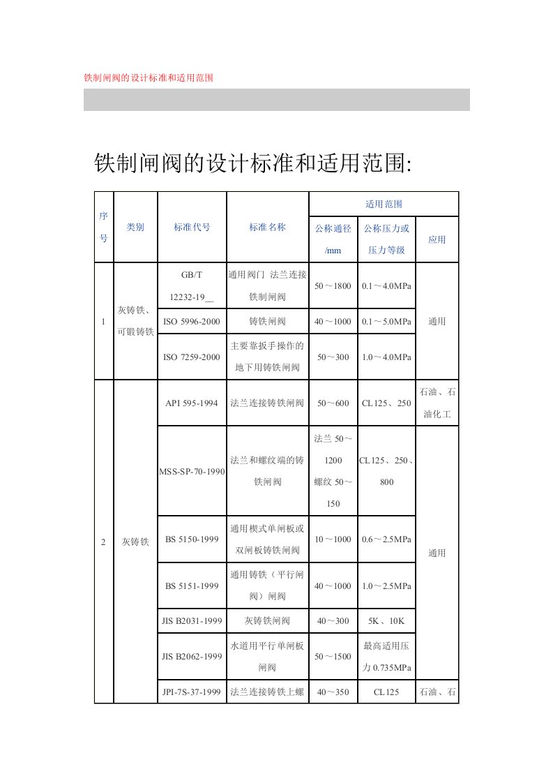 铁制闸阀的设计标准和适用范围