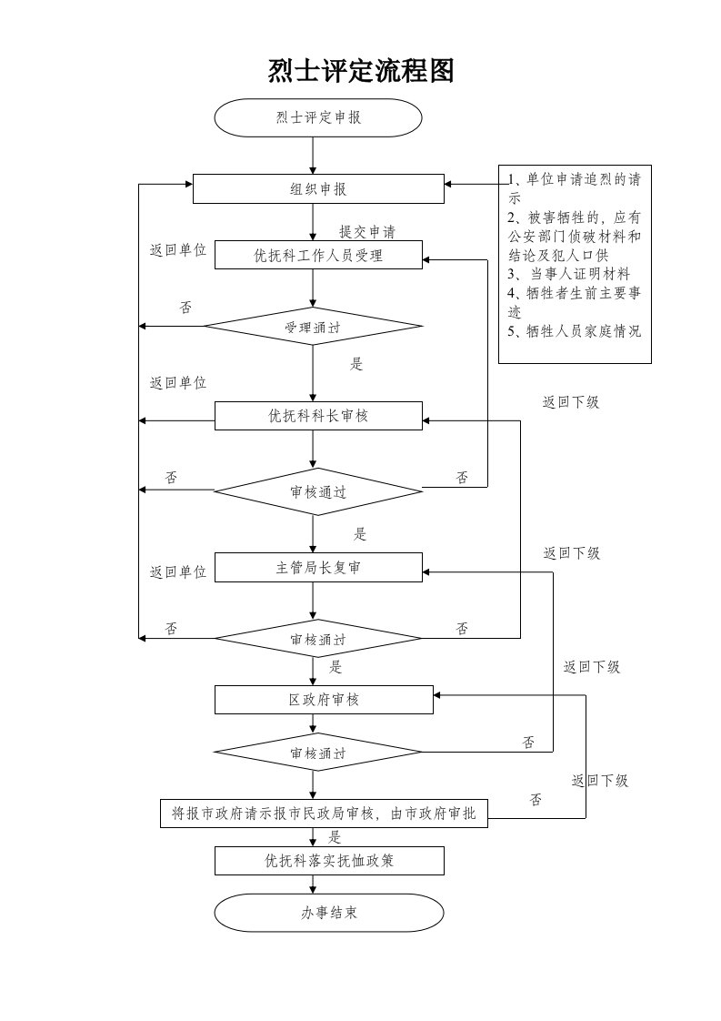 烈士评定流程图