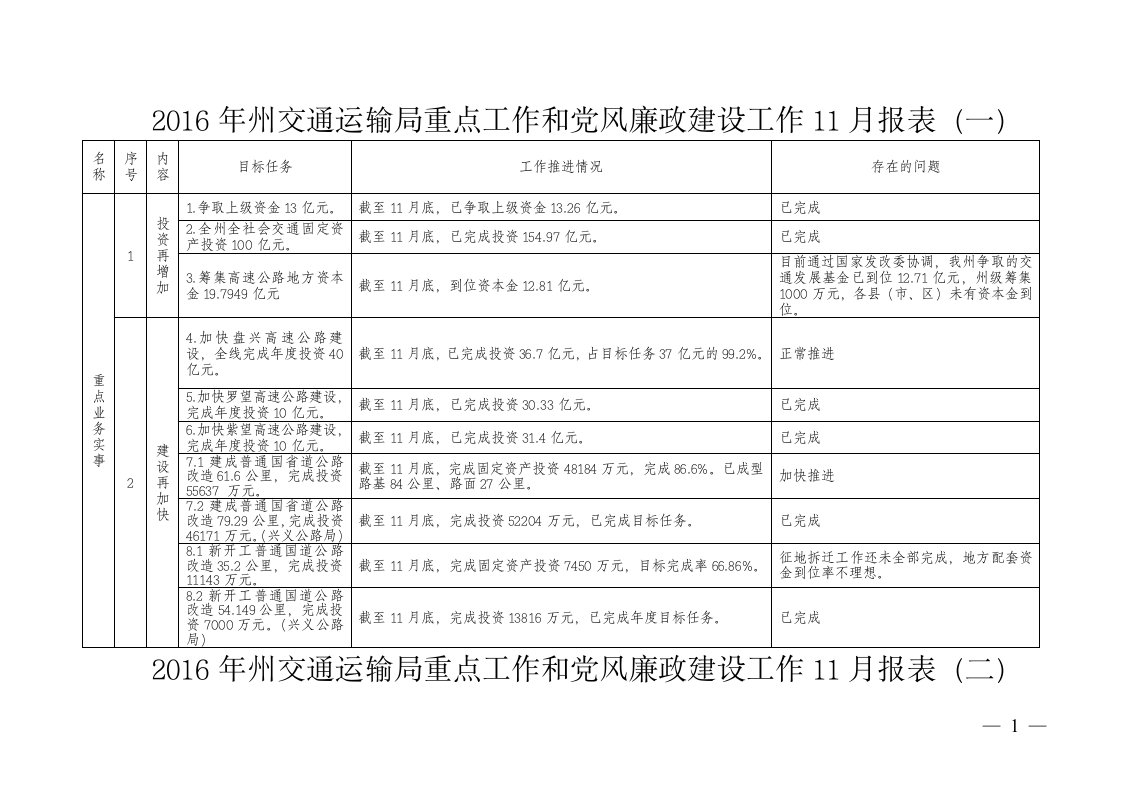 2016年州交通运输局重点工作和党风廉政建设工作11月报表