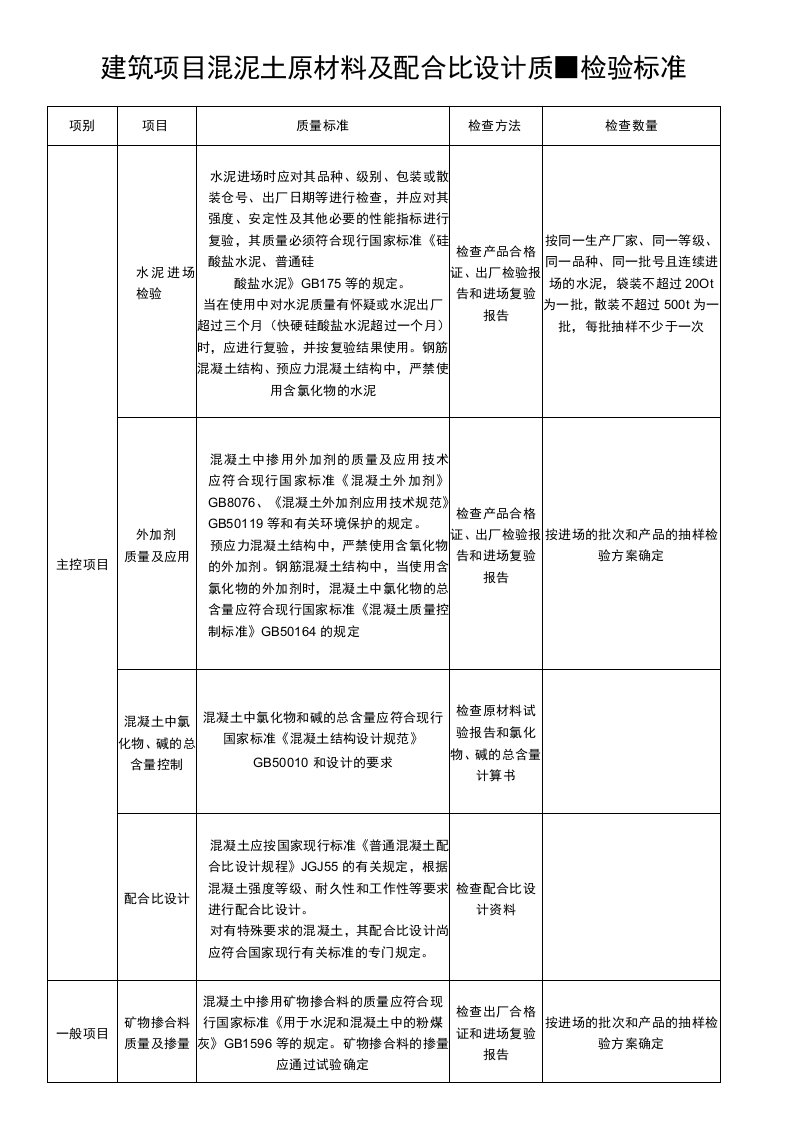 建筑项目混泥土原材料及配合比设计质量检验标准