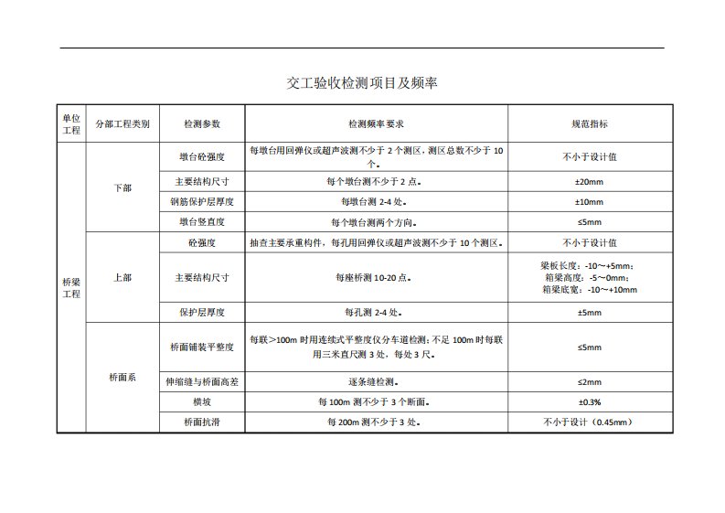 公路工程交工验收检测项目及频率