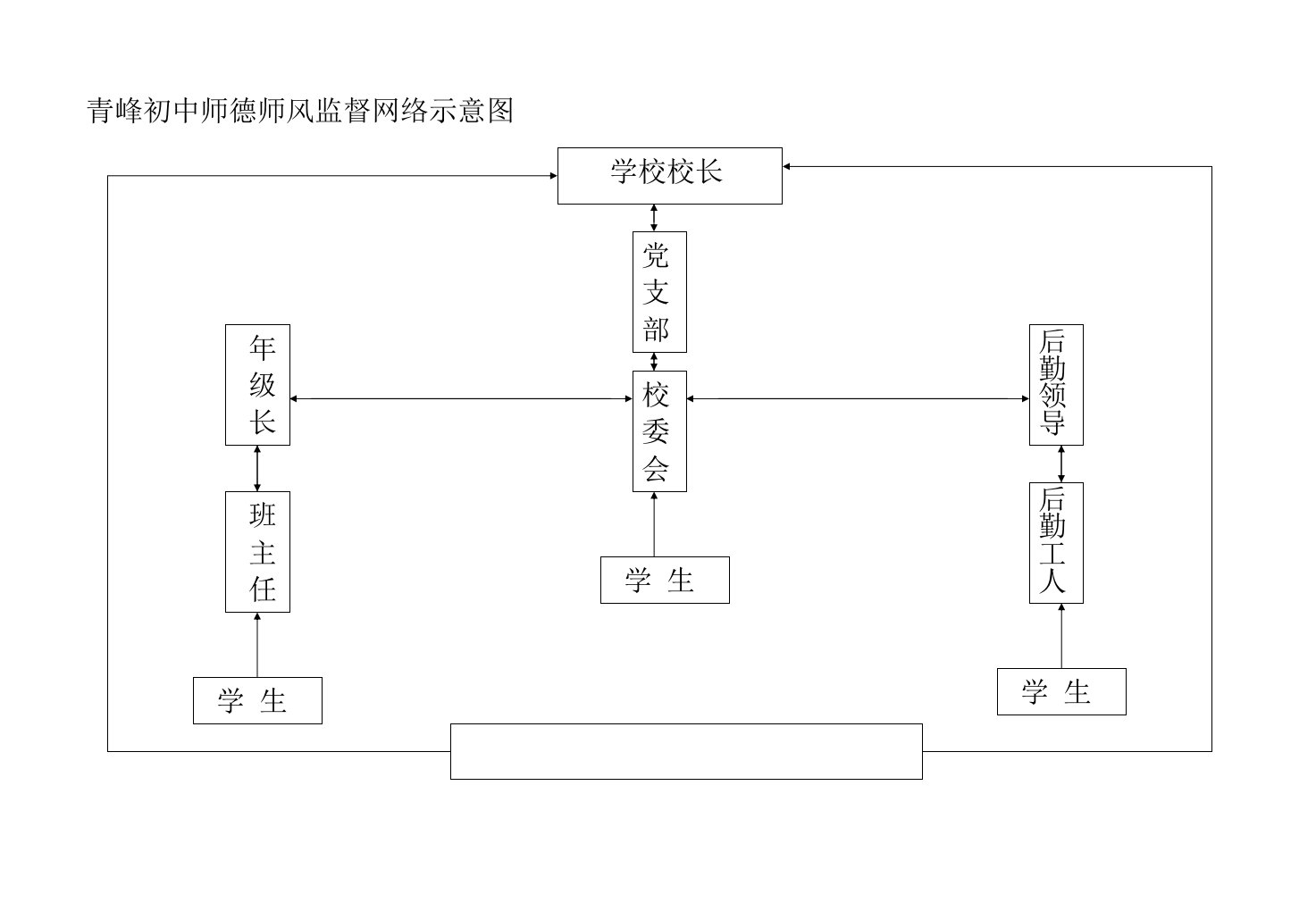 青峰初中师德师风监督网络示意图