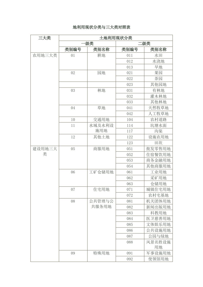 地利用现状分类与三大类对照表