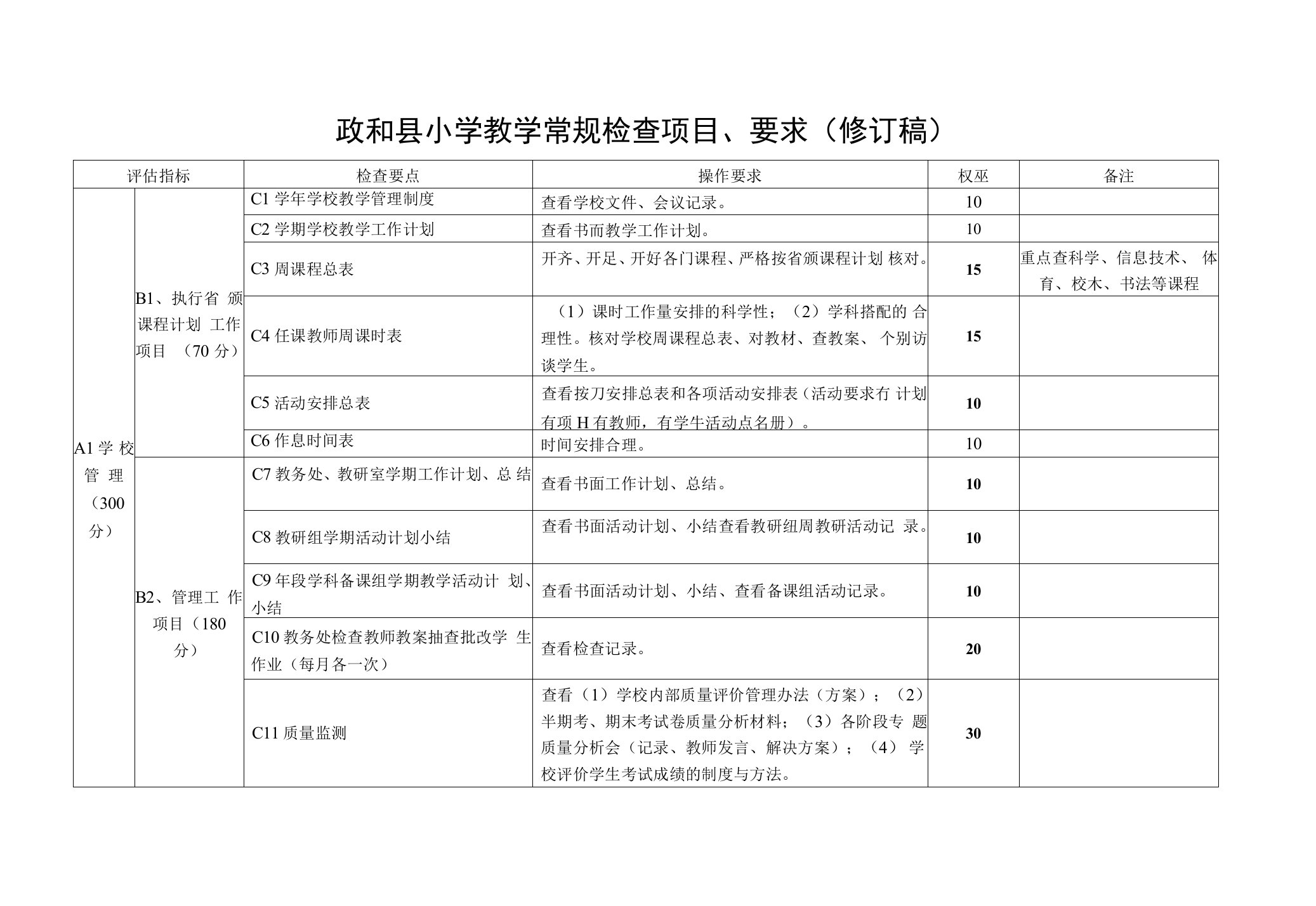 政和县小学教学常规检查项目、要求(修订稿)