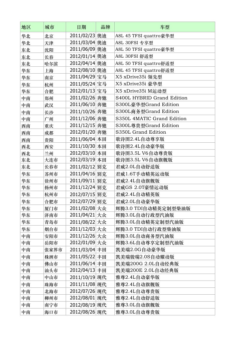 excel—数据透视表规范模板