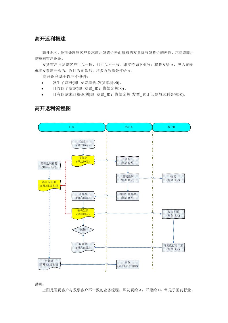 用友高开返利流程说明aaq