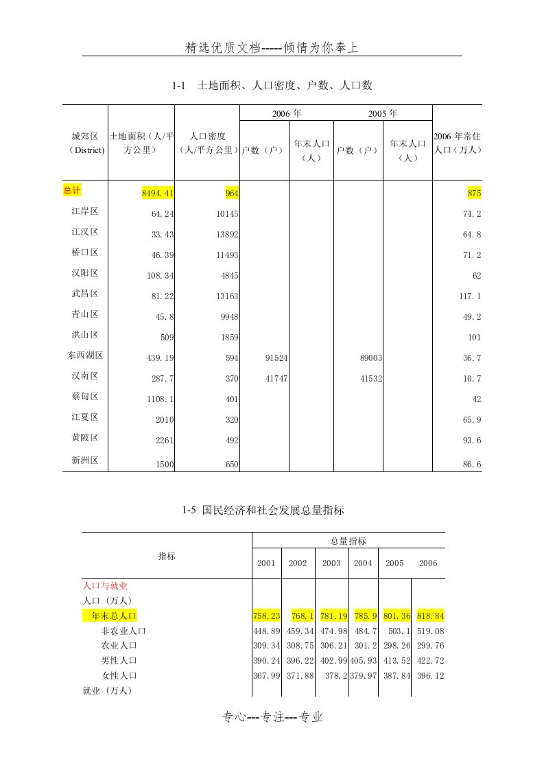 武汉市统计年鉴(共12页)