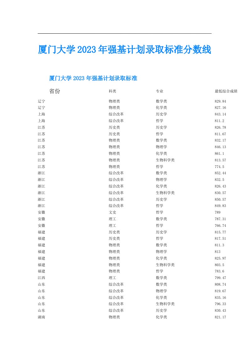 厦门大学强基计划录取标准分数线