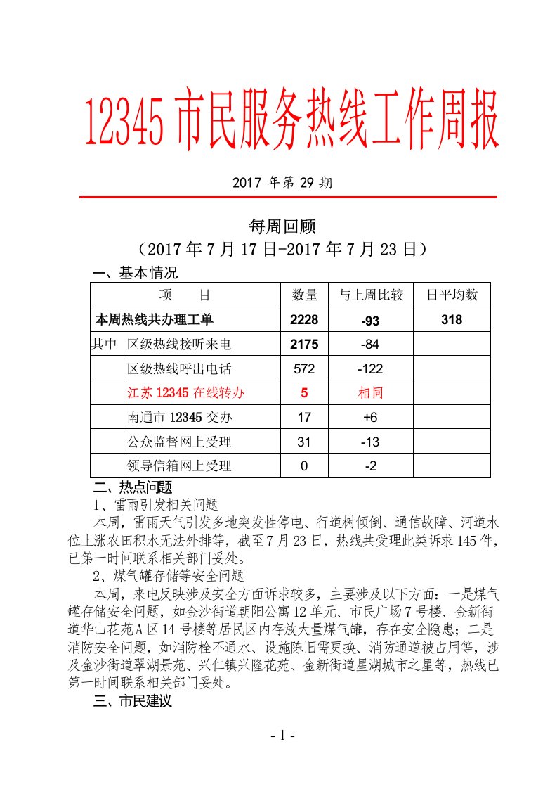 12345市民服务热线工作周报