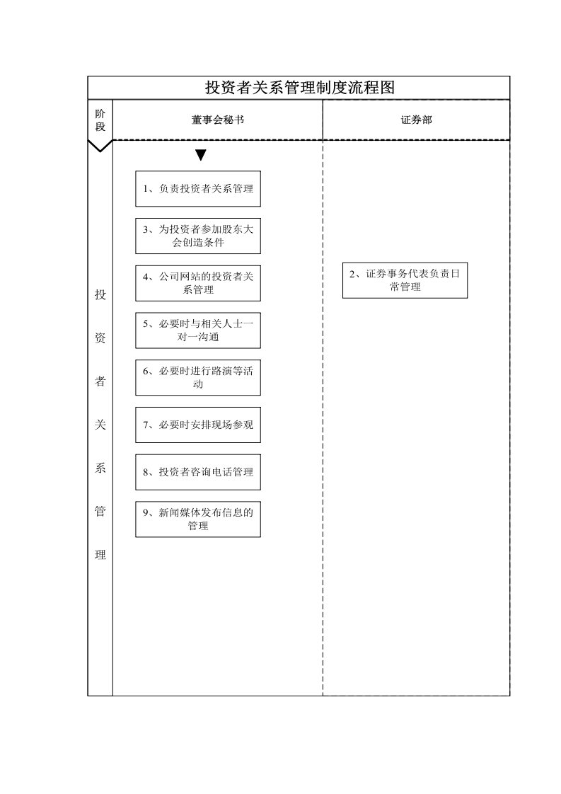 流程图-投资者关系管理制度