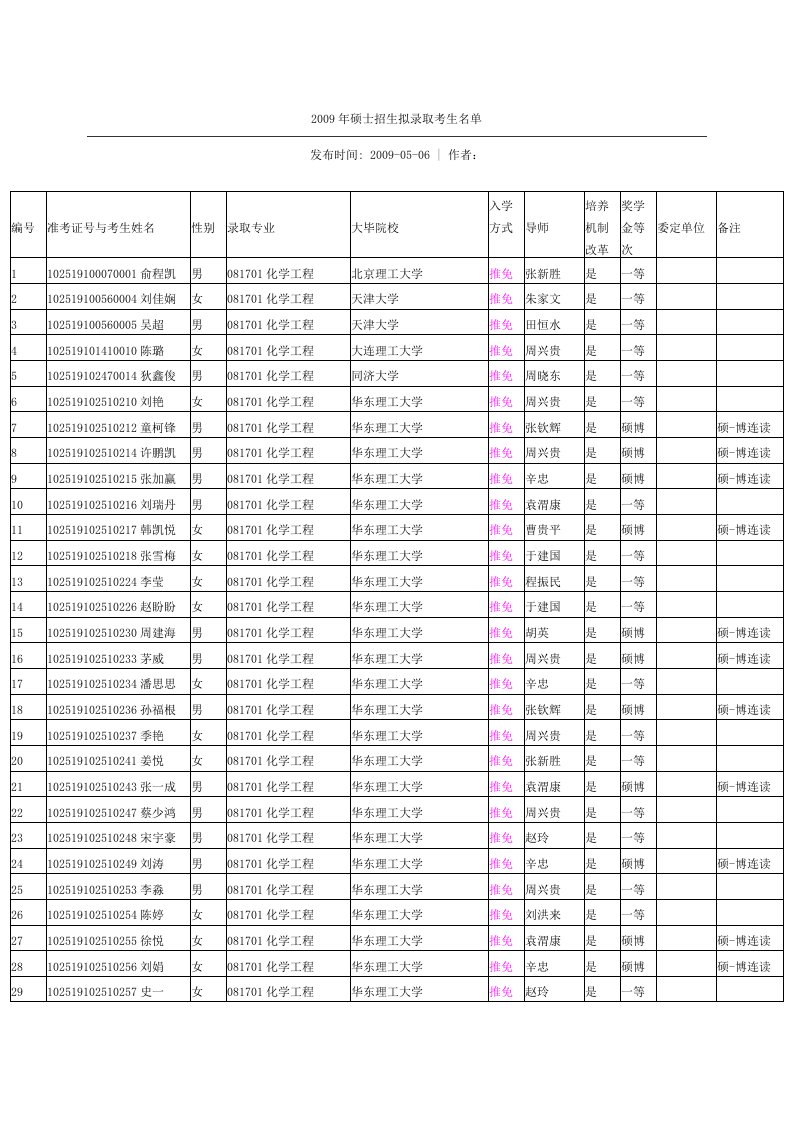 09年化工录取名单