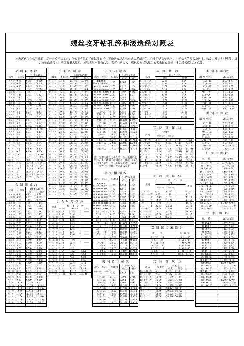 螺丝攻牙钻孔经和滚造经对照表