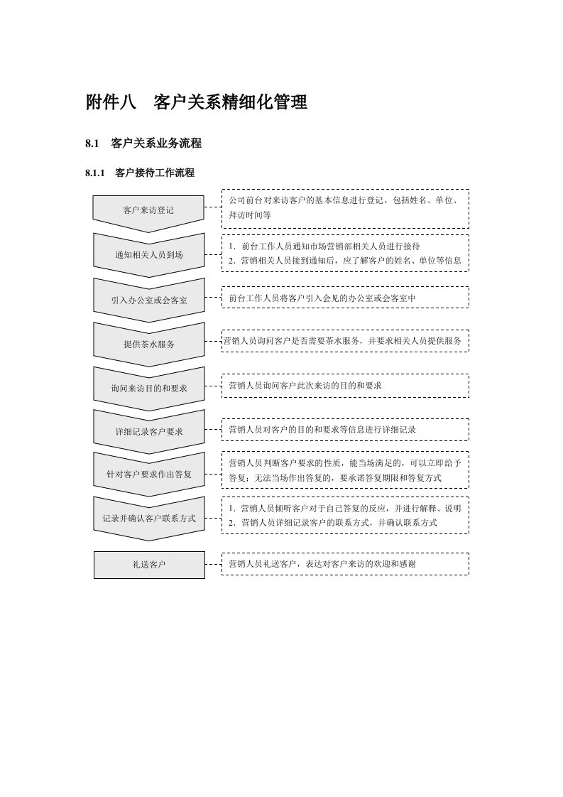 营销资料11客户关系精细化管理