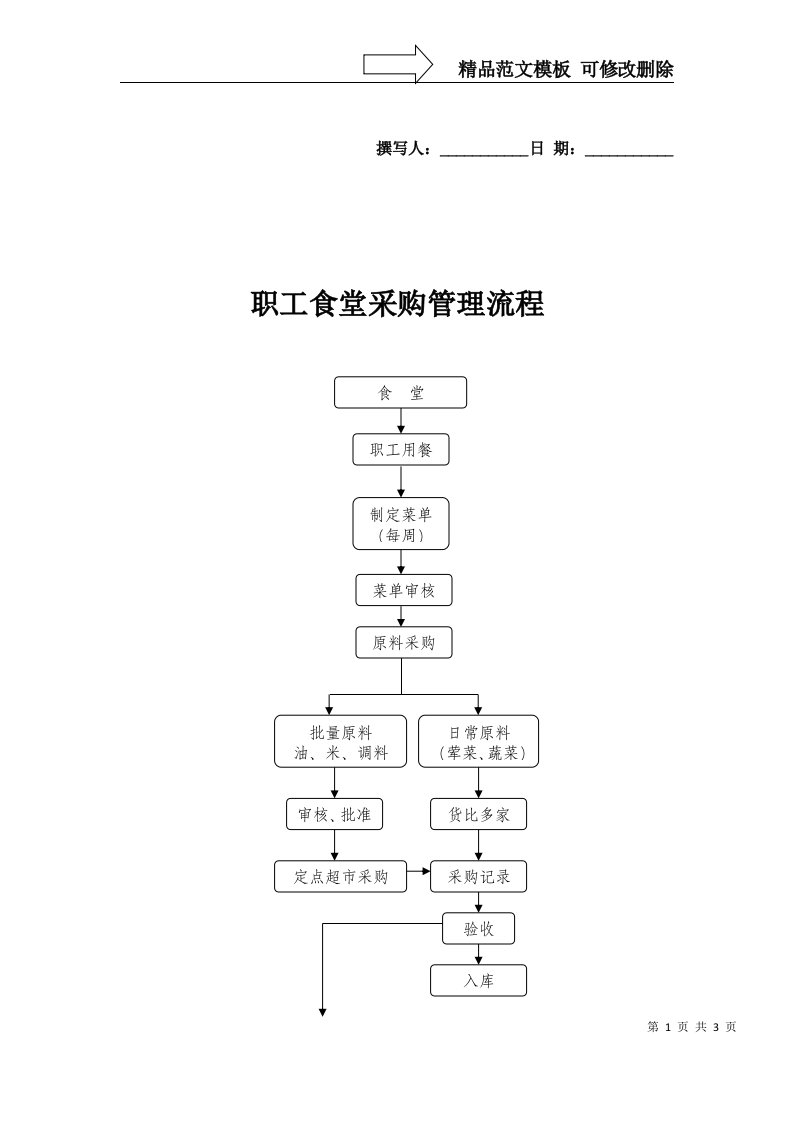 职工食堂采购管理流程