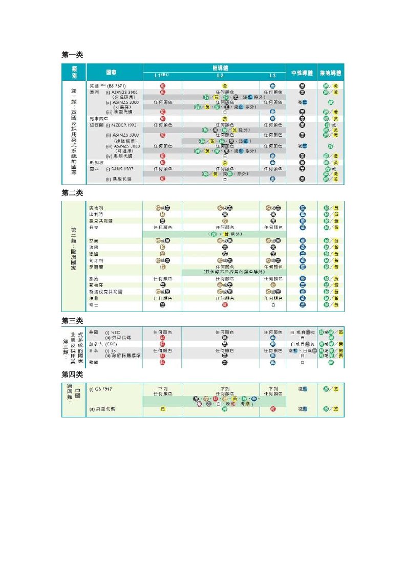 分类各国电缆颜色