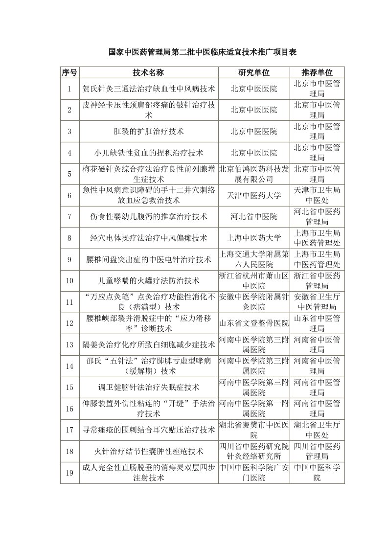 国家中医药管理局第二批中医临床适宜技术推广项目表