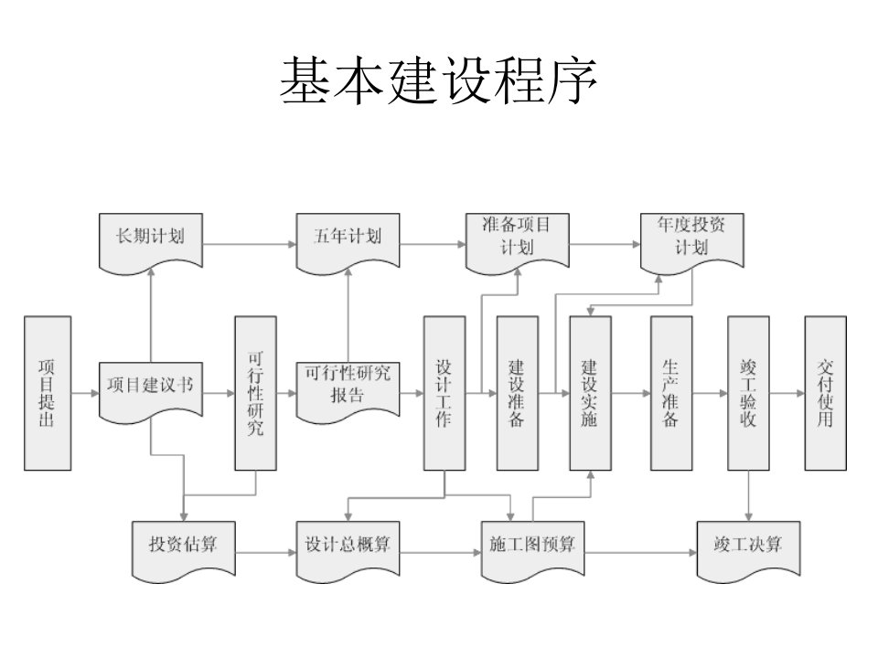 工程项目前期审计概述