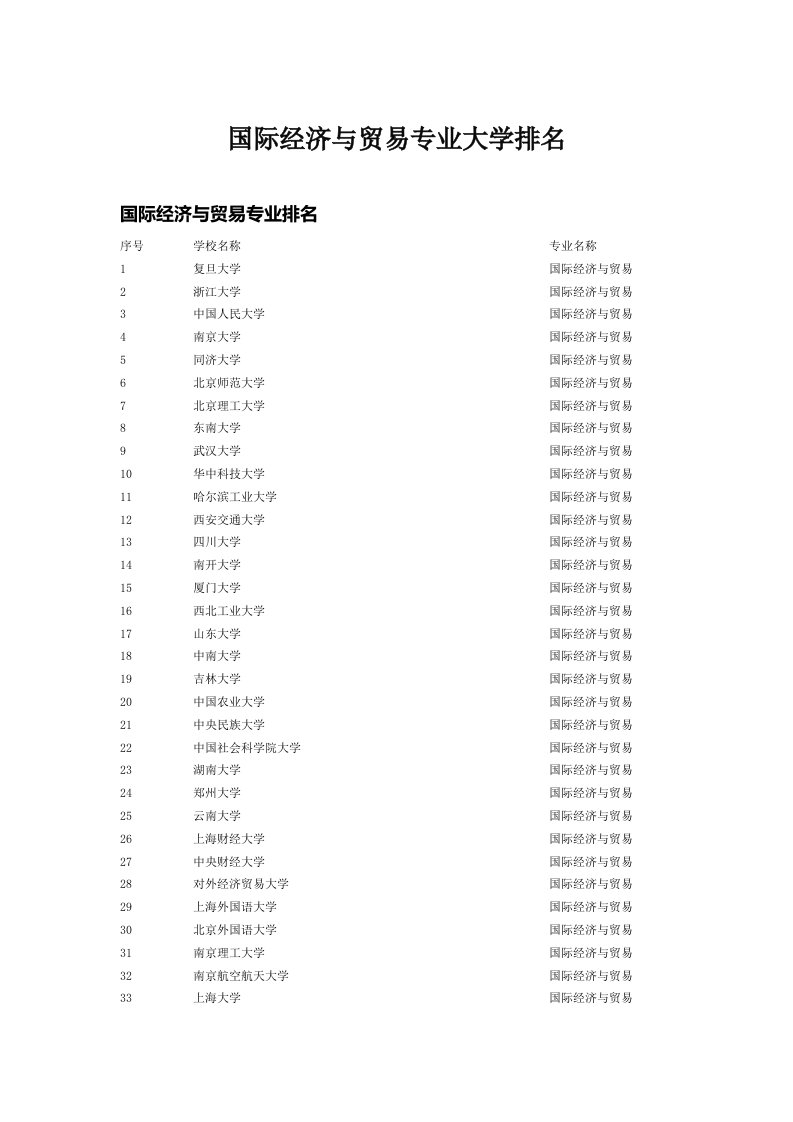 国际经济与贸易专业大学排名